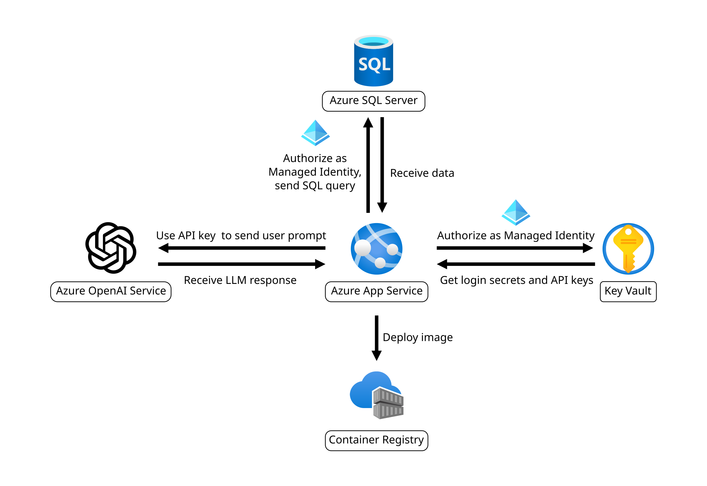 A schematic of the cloud app structure